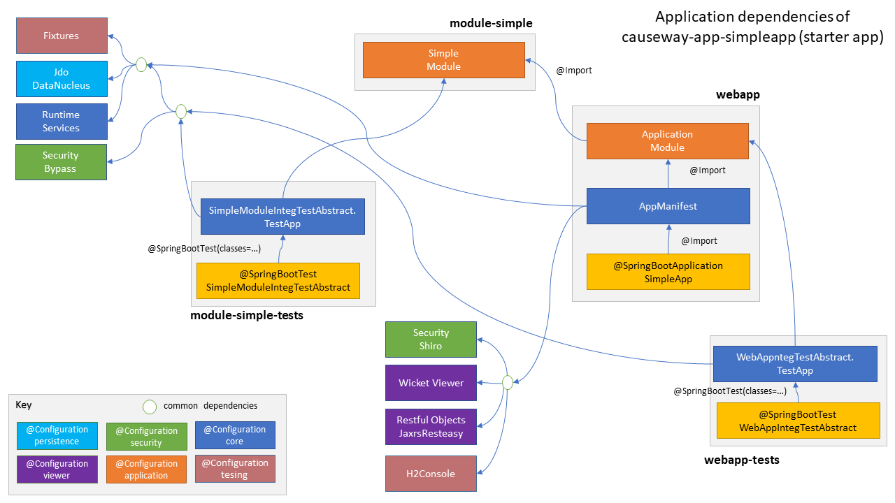 simpleapp modules dependencies