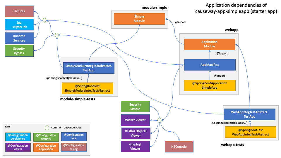 simpleapp modules dependencies