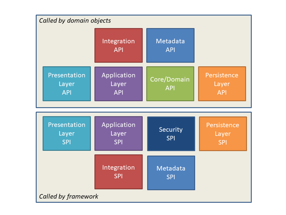 categories