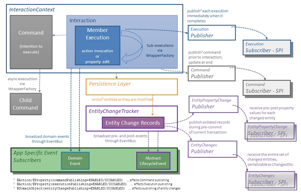 commands and events