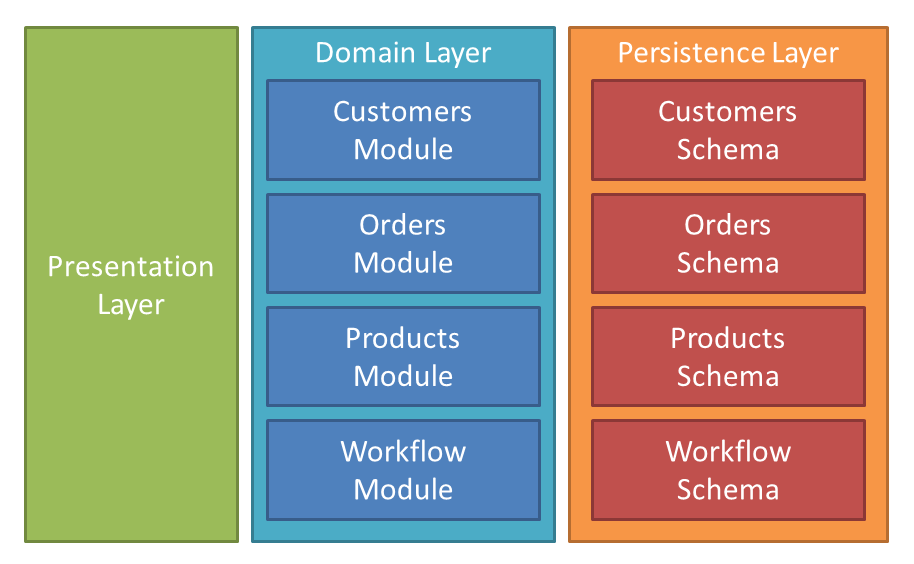 decoupled applications