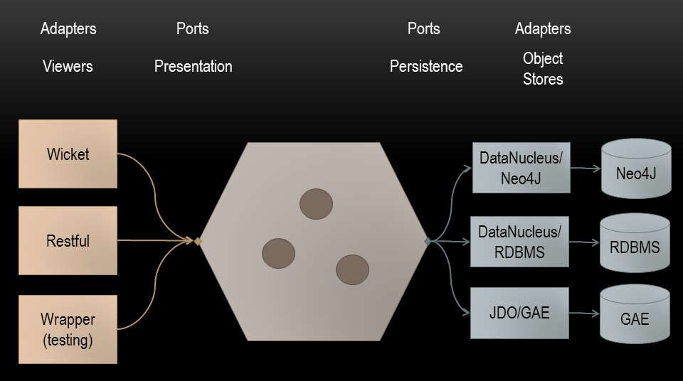 hexagonal architecture
