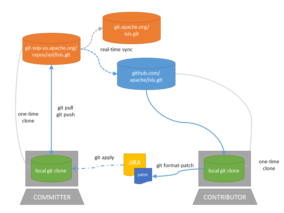 Git api. Git архитектура. Архитектура GITHUB. Архитектура проектов в git. Распределенная архитектура git.