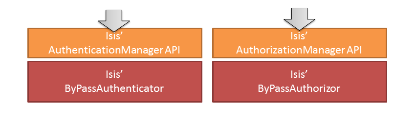 configure isis to use bypass