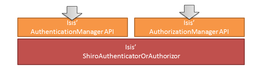 configure isis to use shiro