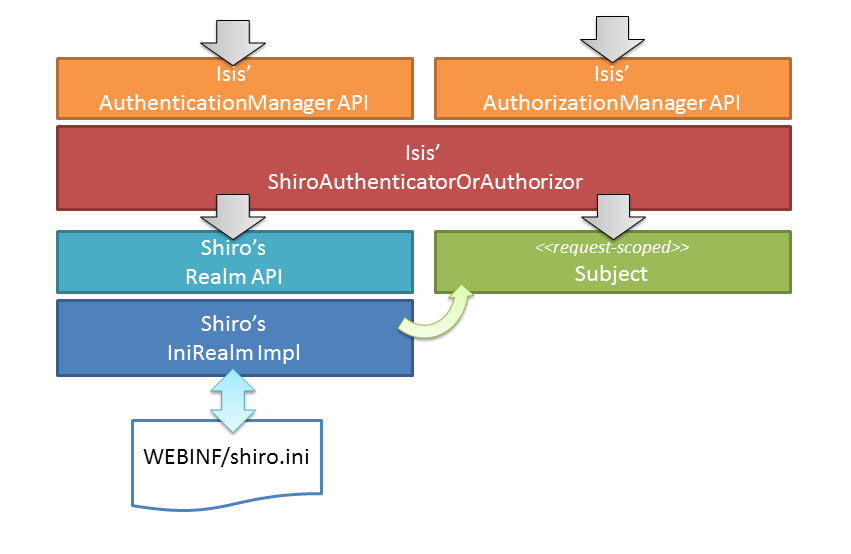configure shiro to use ini realm