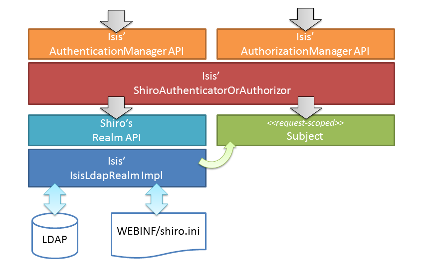 configure shiro to use isis ldap realm