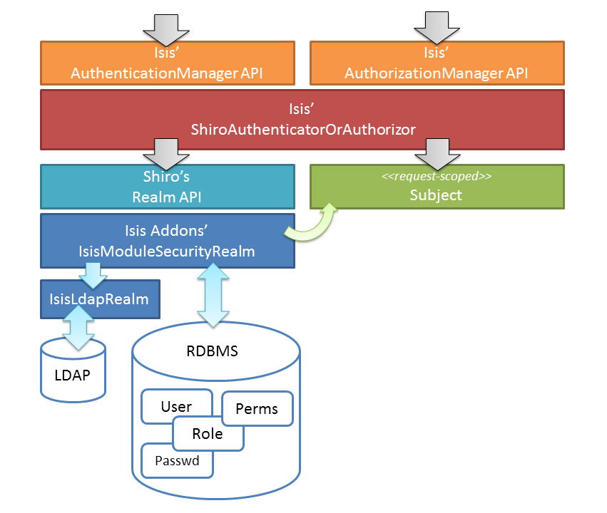 configure shiro to use isisaddons security module realm with delegate realm