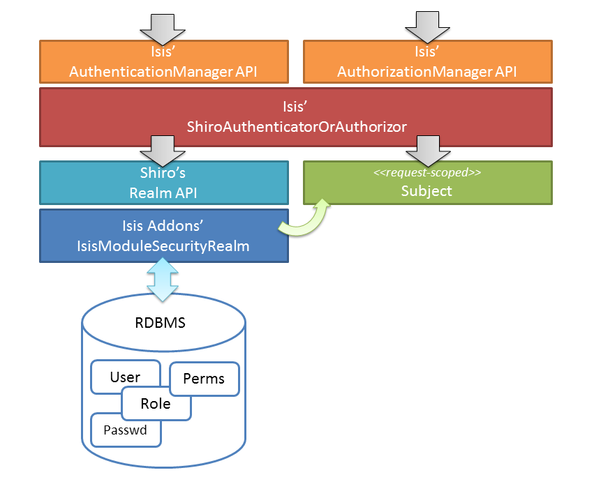 configure shiro to use isisaddons security module realm