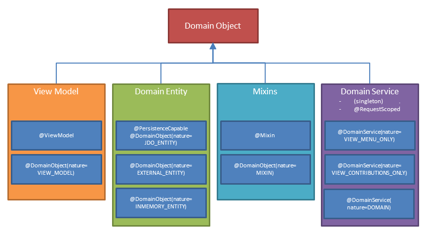 types of domain object