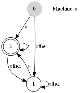 graphviz demo