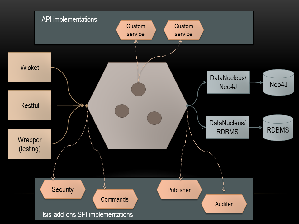 hexagonal architecture addons