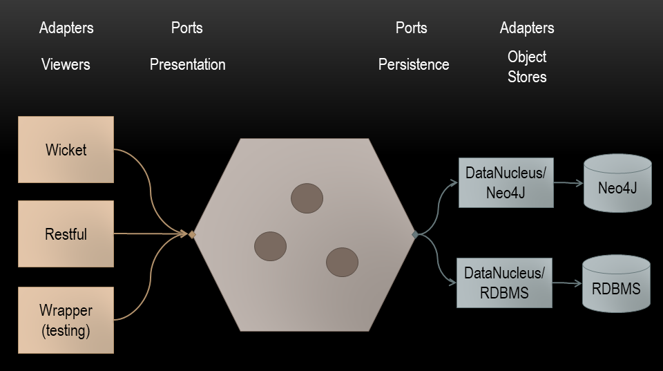 hexagonal architecture