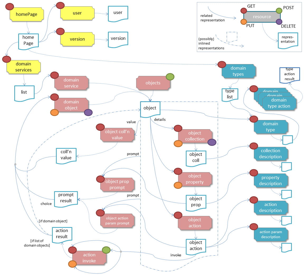 ro spec resources and representations